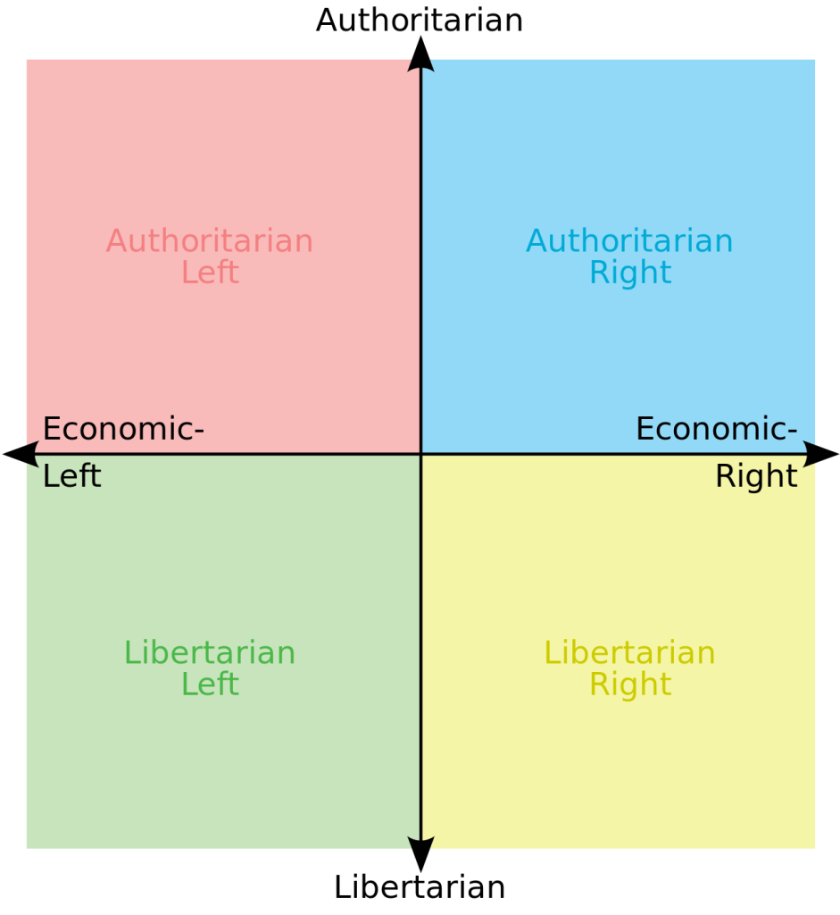 Political spectrum quadrant. The horizontal axis is economic-left versus economic right. The vertical axis is authoritarian at the top and libertarian at the bottom.