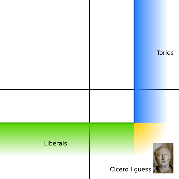Liberals are shown as a shaded region at the bottom, Tories are shown as a shaded region to the right. Each has a sharp line representing their centre limit. The corner of overlap is shaded yellow, and has a picture of a bust of Cicero. This is labelled "Cicero, I guess".