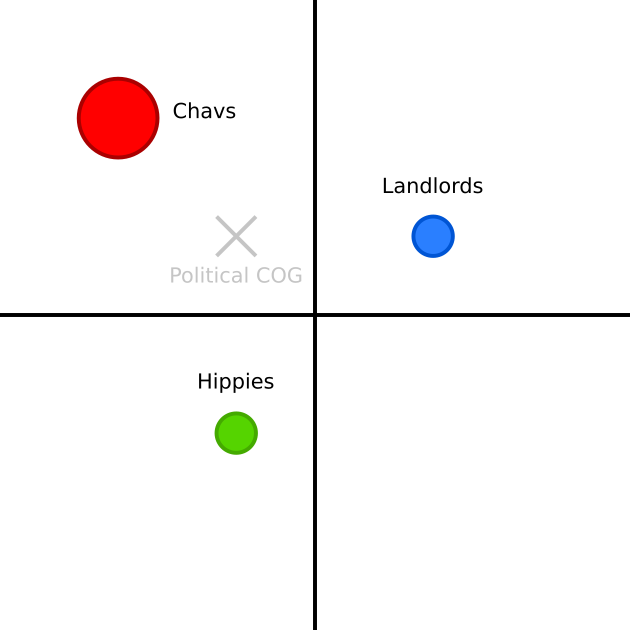 A large red circle is towards the top-left, labelled "Chavs". In the same quadrant but closer to the centre is a cross labelled "Political Centre of Gravity". There are two other, smaller circles. Somewhat in the lower-left quadrant is a green circle labelled "Hippies". Somewhat in the upper-right quadrant is a blue circle labelled "Landlords".