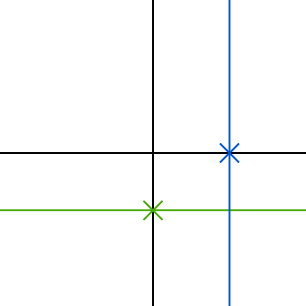 The capitalist line runs vertically right of the centre. The liberal line runs horizontally below the centre. A blue cross marks the position of the capitalists, where the capitalist line intersects the horizontal axis. A green cross marks the position of the liberals, where the liberal line intersects the vertical axis.