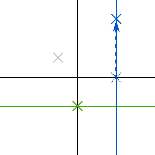 The cross representing the original Capitalist position is dotted. A vertical arrow points upwards to a cross at the new Capitalist position, even further upwards in the social conservative dimension than their position to the right in the economic dimension.