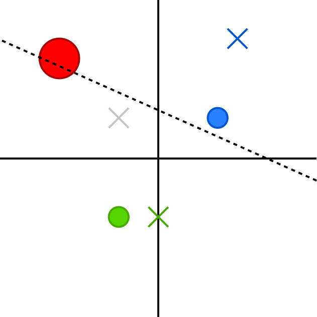 The line between the two crosses representing the party positions is slightly horizontal, and lies above and to the right of the origin. The cross with the centre of gravity is still to the lower left of the dividing line, but the red circle representing the working class is mostly on the upper right side of the dividing line.