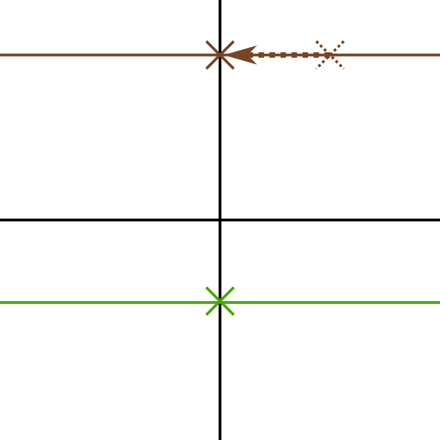 The brown cross representing the previous Authoritarian position is dotted. A horizontal arrow points left to a cross at the new Authoritarian position, centred in the economic dimension.