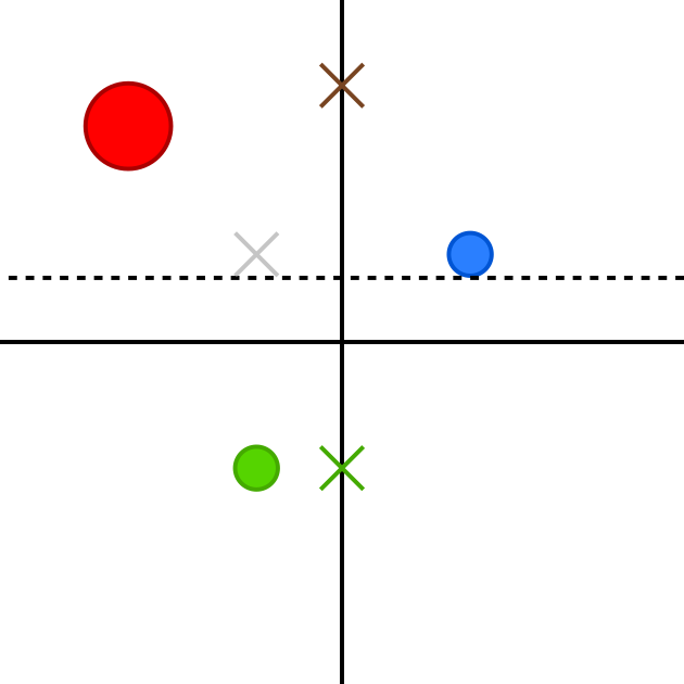 The line between the two crosses representing the party positions is now entirely horizontal, and above the origin. The red and blue circles and the centre of gravity cross are all above that line on the authoritarian side. Only the green circle lies below the line.