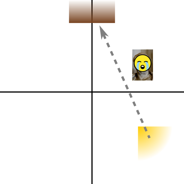 The yellow and brown shaded areas are shown, with a grey arrow pointing from the former to the latter. Another picture of the bust of Cicero is on the arrow, with a crying emoji replacing the face.
