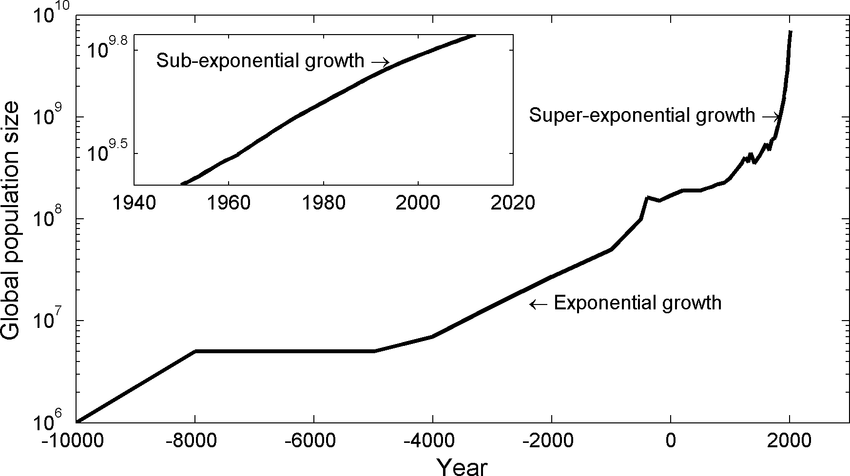 Graph of population size, as a logarithm, vs time from 10 millennia BC to 2000 AD. The graph rises smoothly to 8000 BC, stays static until about 4000 BC, rises smoothly again until about the 20th Century, and then shoots upwards. An inset, however, shows the curve bending downwards to sub-exponential growth after 2000 AD. Since the axis is logarithmic, linear growth on the chart represents exponential growth of the population.