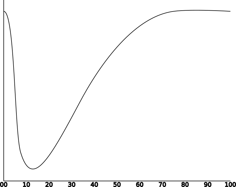 Graph with year modulo 100 on the horizontal axis. The curve drops sharply at zero and hits a minimum around ten. It then rises gradually to a plateau around 60, where it stays until the end at 100.