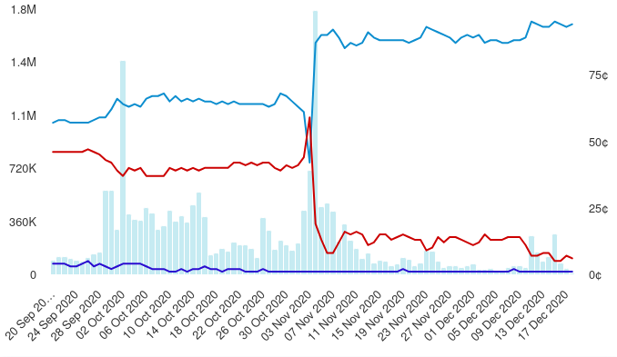 Chart of candidates for the 2020 presidential election. The blue line representing Biden is consistently around 60 cents until the election day. On that day the markets briefly panic and put Trump slightly ahead, but then correct and put Biden to around 85 cents. It stays that way until 11 December, when Biden climbs to 95 cents, and stays there until the market ends a few days later.