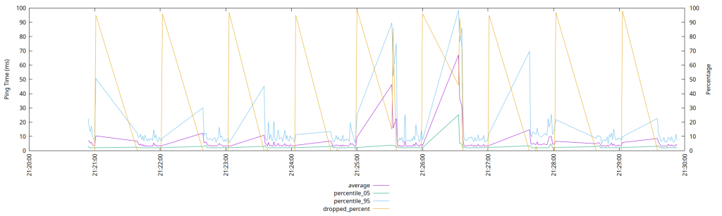 Graph of ping time and packet loss over a period of about nine minutes.  A regular pattern is visible.  There are normal low numbers in the back thirty to twenty seconds of each minute.  But at the start of the minute, for about thirty to forty seconds, dropped packets goes to 100 percent, whileping times triangle up to about 100 milliseconds.  There is no actual data during this bad period because all the packets are dropped.