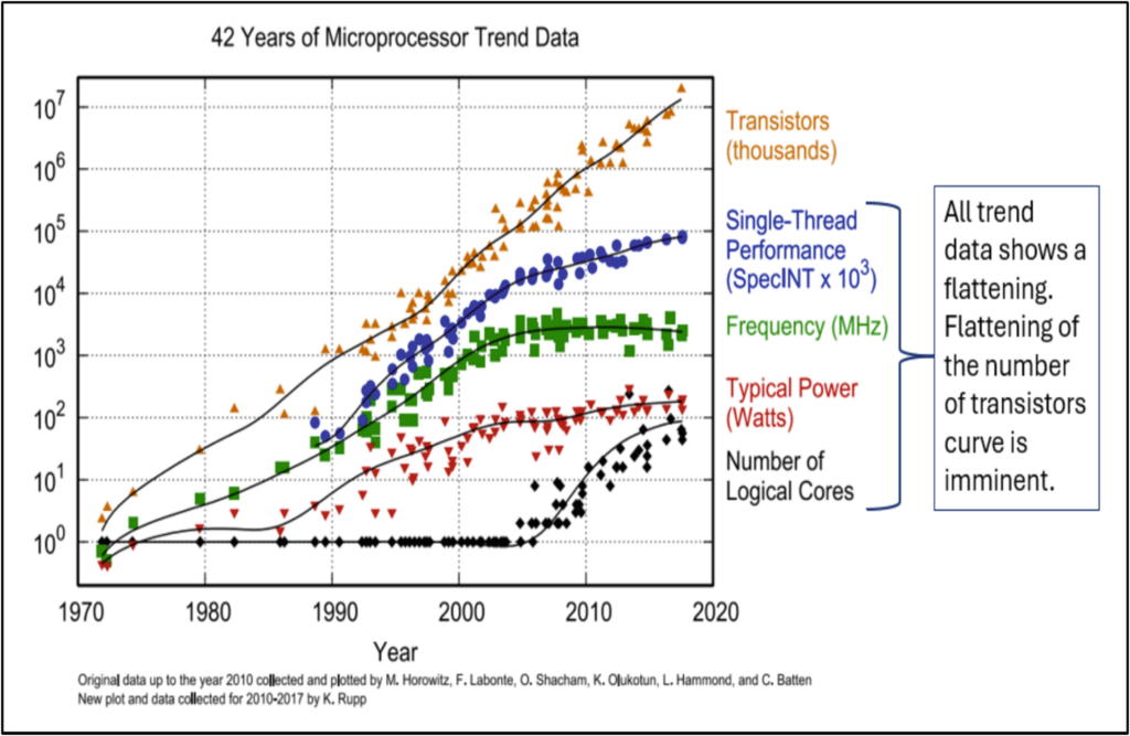 Graph collecting several microprocessor trends from 1970 to 2020 on a logarithmic scale.  In yellow is a count of transistors, showing the expected regular doubling every two years.  Below that in blue is single-thread performance, with a noticeable downward kink to about half the growth level around 2005.  Below that in green the frequency becomes dead level.  In red, the typical power has been increasing more slowly, and is gently slowing down to become almost flat.  By contrast, in black, the number of logical cores was stuck at just one until about 2007, and has been doubling even more quickly than transistor count to reach the hundreds.  To the right a box warns: "All trend data shows a flattening.  Flattening of the number of transistors curve is imminent.