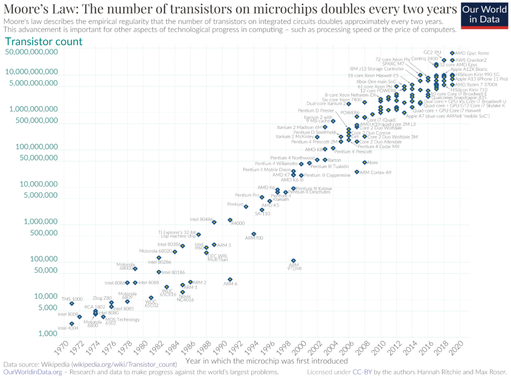 Graph of Transistor Count vs year from 1970 to 2020.  The vertical scale is logarithmic, showing a smooth transition from about two thousand to fifty billion over that time.