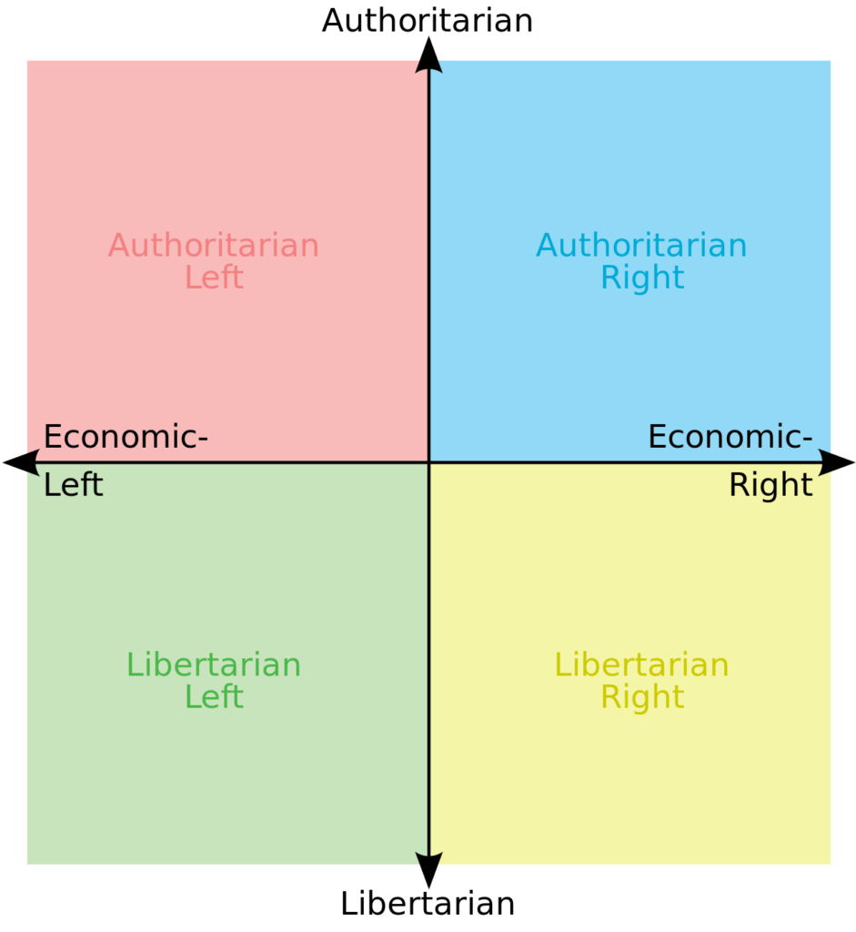 Political spectrum quadrant.  The horizontal axis is economic-left versus economic right.  The vertical axis is authoritarian at the top and libertarian at the bottom.