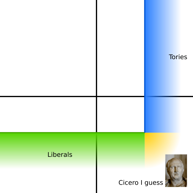 Liberals are shown as a shaded region at the bottom, Tories are shown as a shaded region to the right.  Each has a sharp line representing their centre limit.  The corner of overlap is shaded yellow, and has a picture of a bust of Cicero.  This is labelled "Cicero, I guess".