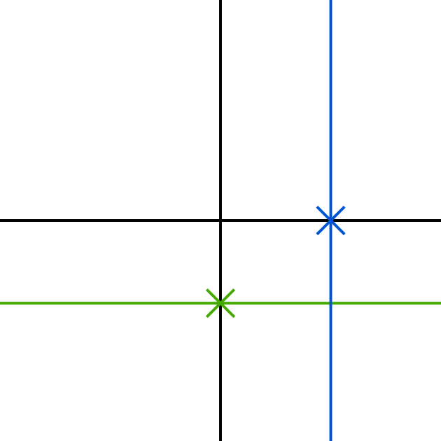 The capitalist line runs vertically right of the centre.  The liberal line runs horizontally below the centre.  A blue cross marks the position of the capitalists, where the capitalist line intersects the horizontal axis.  A green cross marks the position of the liberals, where the liberal line intersects the vertical axis.