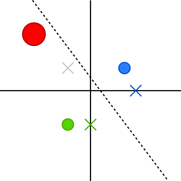 The line between the two crosses representing the party positions is slightly vertical, and lies slightly to the right of the origin, the political centre of gravity, and the red circle representing the working class.