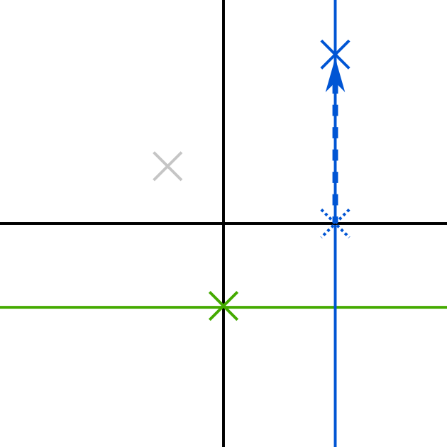 The cross representing the original Capitalist position is dotted.  A vertical arrow points upwards to a cross at the new Capitalist position, even further upwards in the social conservative dimension than their position to the right in the economic dimension.