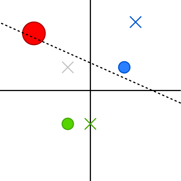 The line between the two crosses representing the party positions is slightly horizontal, and lies above and to the right of the origin.  The cross with the centre of gravity is still to the lower left of the dividing line, but the red circle representing the working class is mostly on the upper right side of the dividing line.