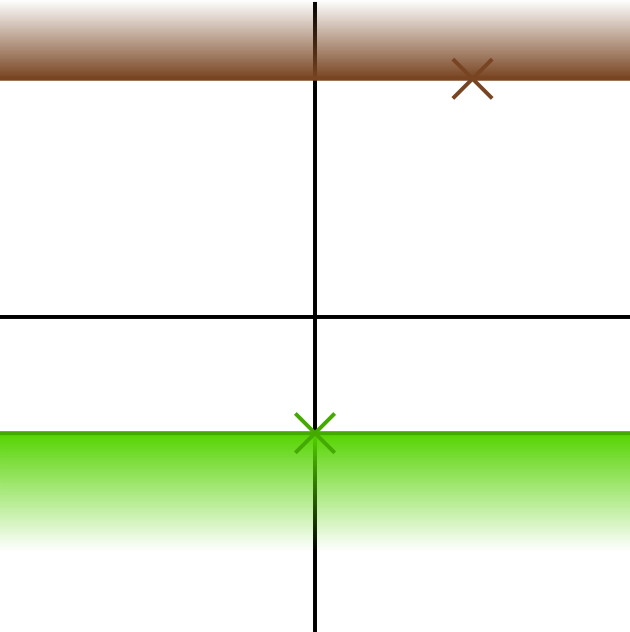 The green bright line, shaded region, and cross from the Liberal party are still on the page.  The blue elements from the old Capitalist party have been replaced by brown elements.  The line now runs horizontally at the extreme position where the cross is positioned.