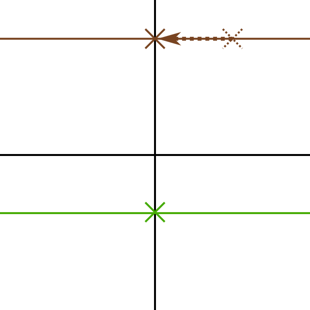 The brown cross representing the previous Authoritarian position is dotted.  A horizontal arrow points left to a cross at the new Authoritarian position, centred in the economic dimension.