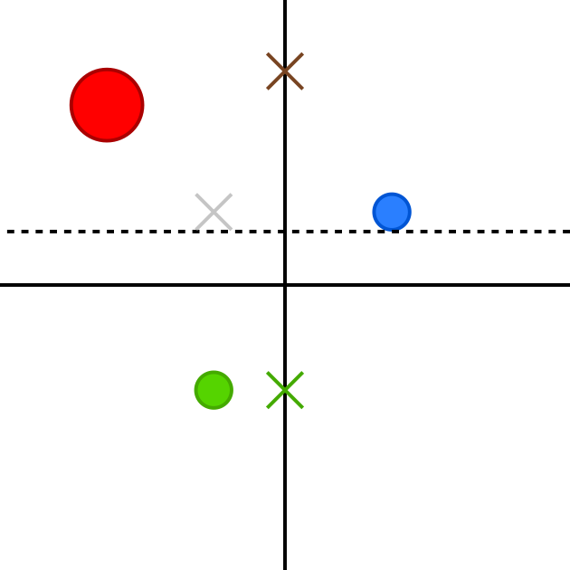 The line between the two crosses representing the party positions is now entirely horizontal, and above the origin.  The red and blue circles and the centre of gravity cross are all above that line on the authoritarian side.  Only the green circle lies below the line.