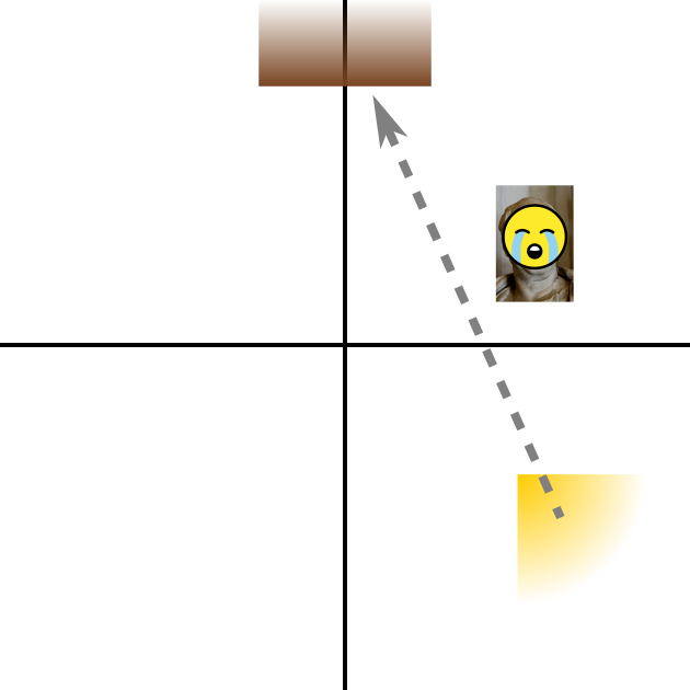 The yellow and brown shaded areas are shown, with a grey arrow pointing from the former to the latter.  Another picture of the bust of Cicero is on the arrow, with a crying emoji replacing the face.