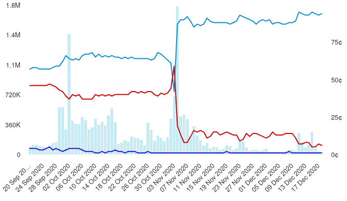 Chart of candidates for the 2020 presidential election.  The blue line representing Biden is consistently around 60 cents until the election day.  On that day the markets briefly panic and put Trump slightly ahead, but then correct and put Biden to around 85 cents.  It stays that way until 11 December, when Biden climbs to 95 cents, and stays there until the market ends a few days later.