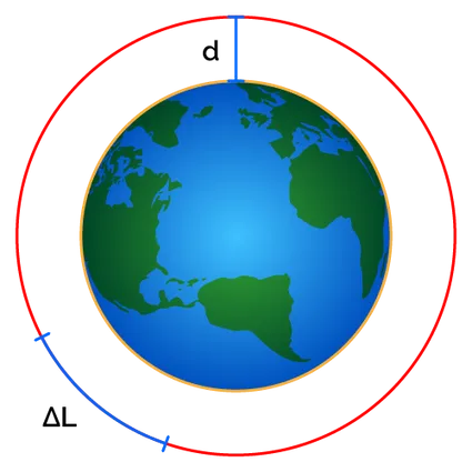 A geometric diagram showing the planet Earth at the centre, tightly surrounded by an orange circle.  Further out, at distance "d", is a red circle, with a small portion labelled "ΔL".